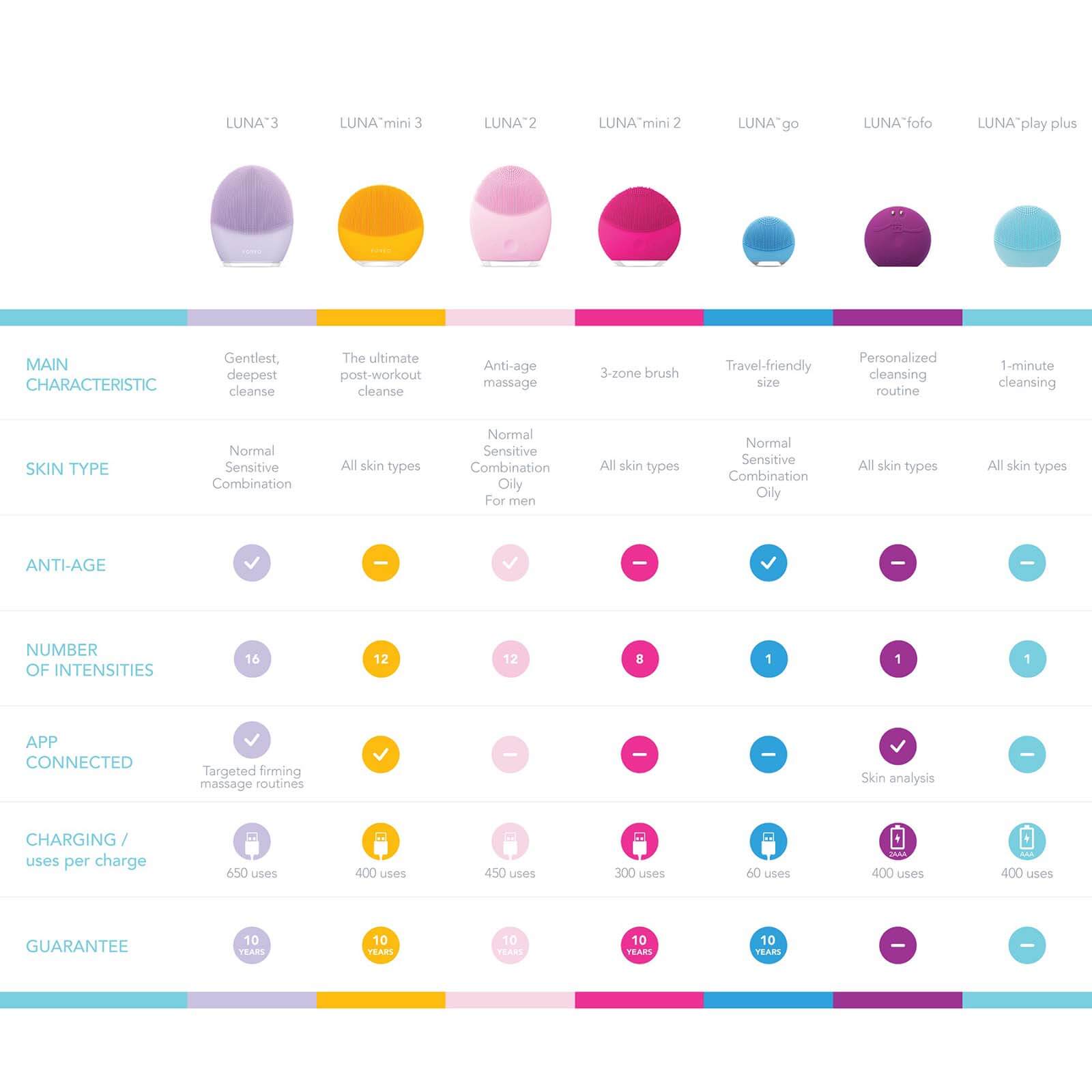 FOREO LUNA™ play (Various Shades)