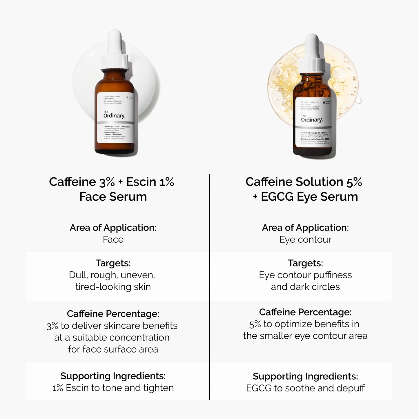 The Ordinary Caffeine 3% + Escin 1% Face Serum 30ml 
