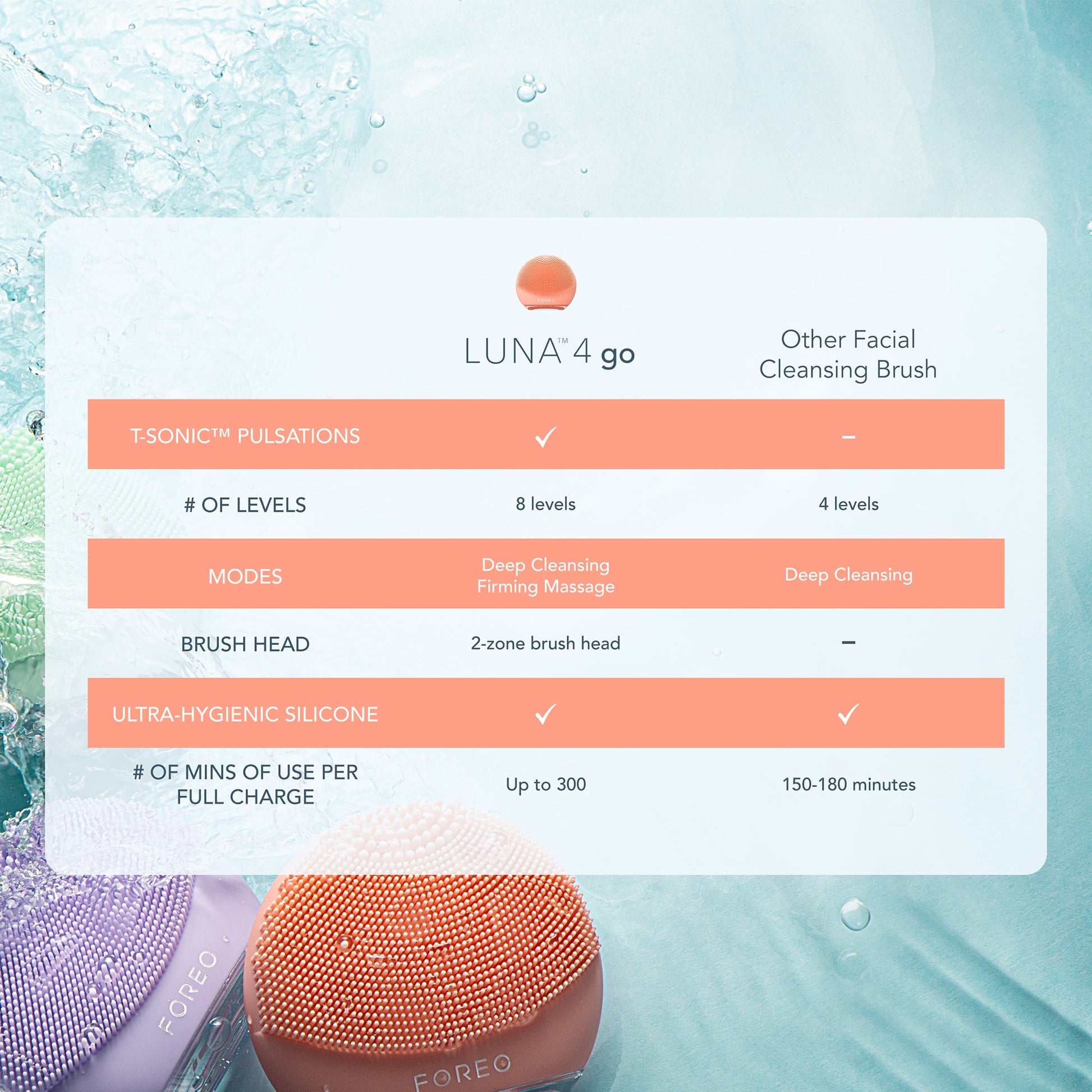 FOREO LUNA 4 GO 2-Zone Facial Cleansing and Firming Device for All Skin Types (Various Colours)